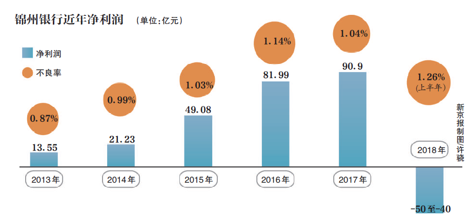 锦州银行最新股权变动情况