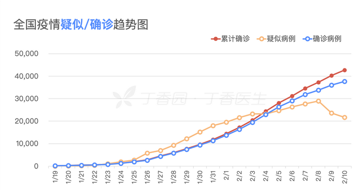 最新全国确诊病例情况