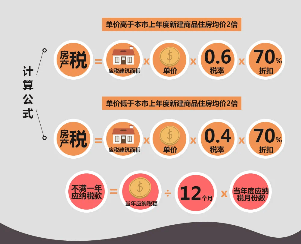 上海最新房产税费解析