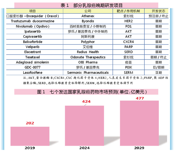 乳腺癌研究新动态