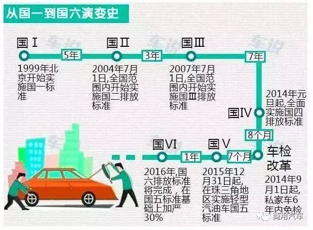 汽车排放新标准解读