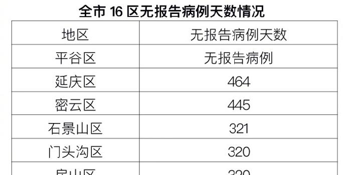 北京迎来新生，治愈病例持续增加