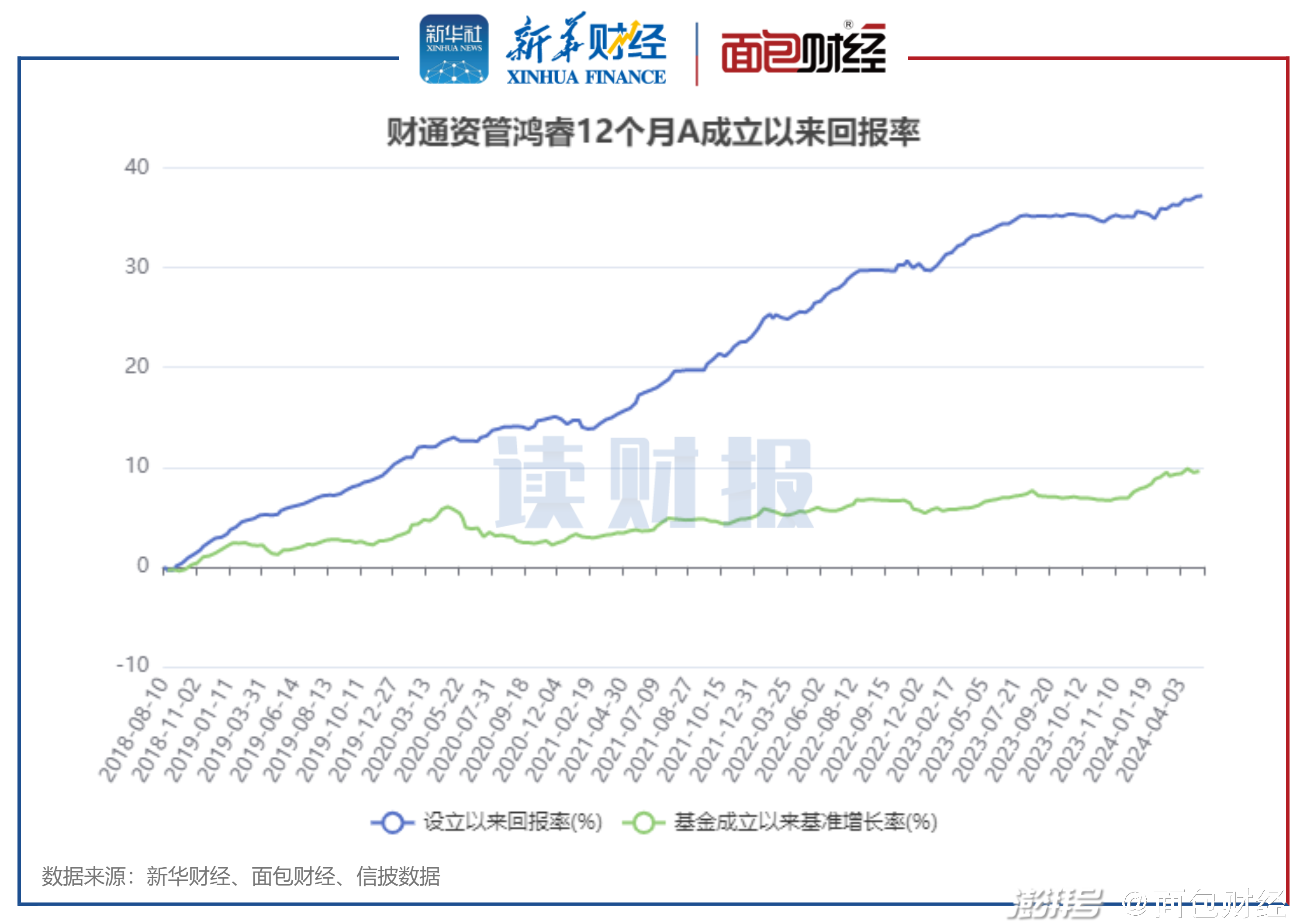 长城财富增值，净值持续攀升，喜报频传！