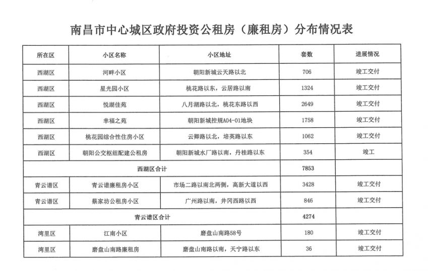 南昌县公租房好消息不断，温馨家园新动态播报