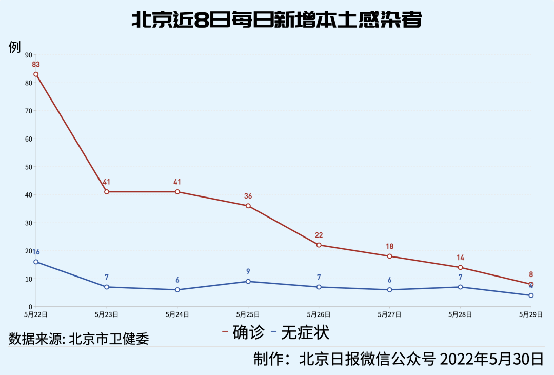 北京迎来健康守护，新增确诊病例数持续稳定下降