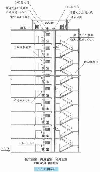 最新防排烟技术标准解读