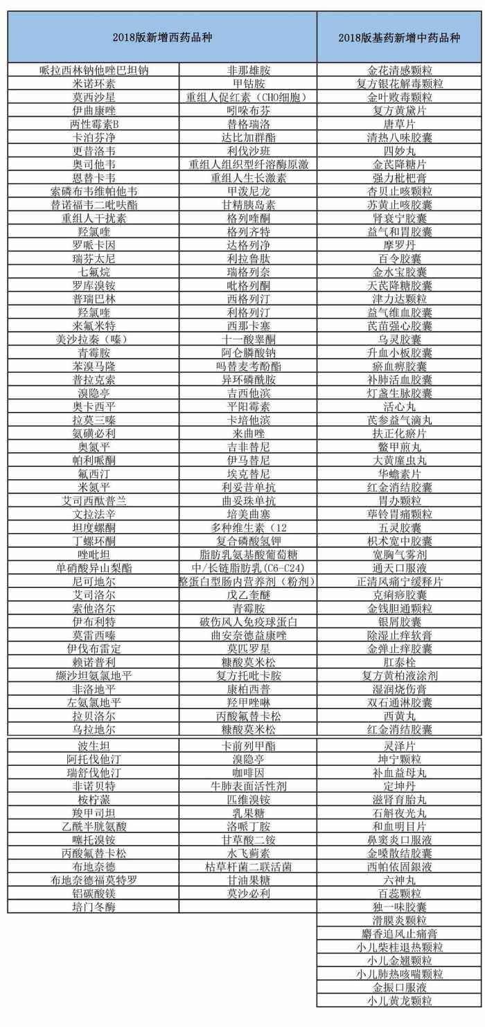 国家基本药物目录最新版