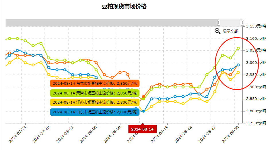 最新一级大豆油价行情