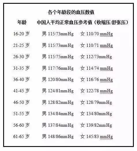 血压健康标准最新揭晓