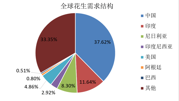 花生米进口市场动态