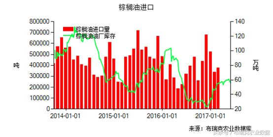 “近期棕榈油市场报价”