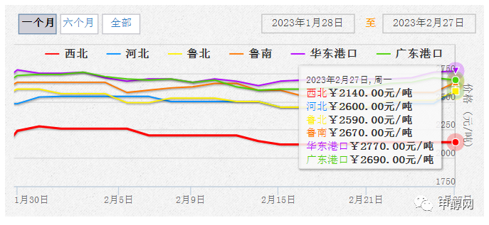 甲醇近期市场价格动态