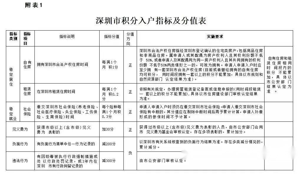 深圳户籍新政解析