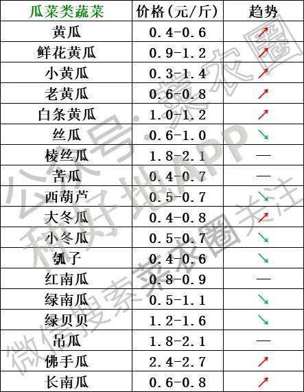 最新蔬菜市价一览表