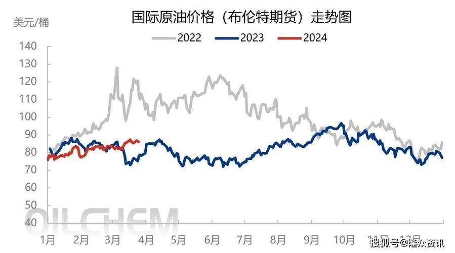 最新原油行情动态