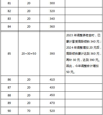 2024年退休政策新动向