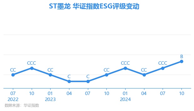 墨龙ST最新资讯