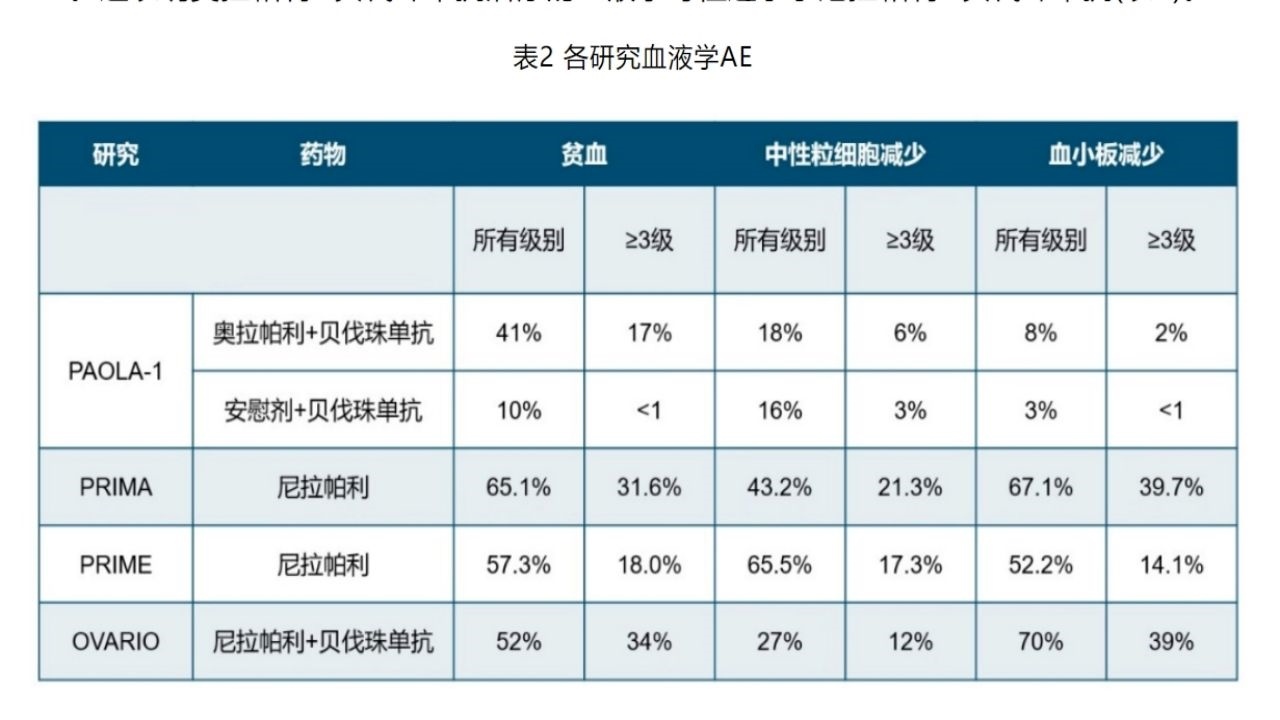 奥拉帕利近期售价