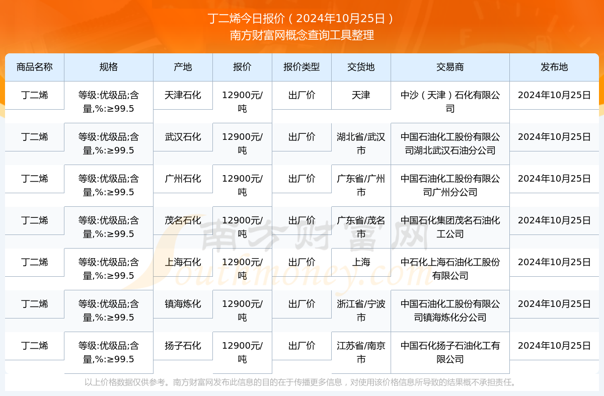 丁二烯市场最新行情动态