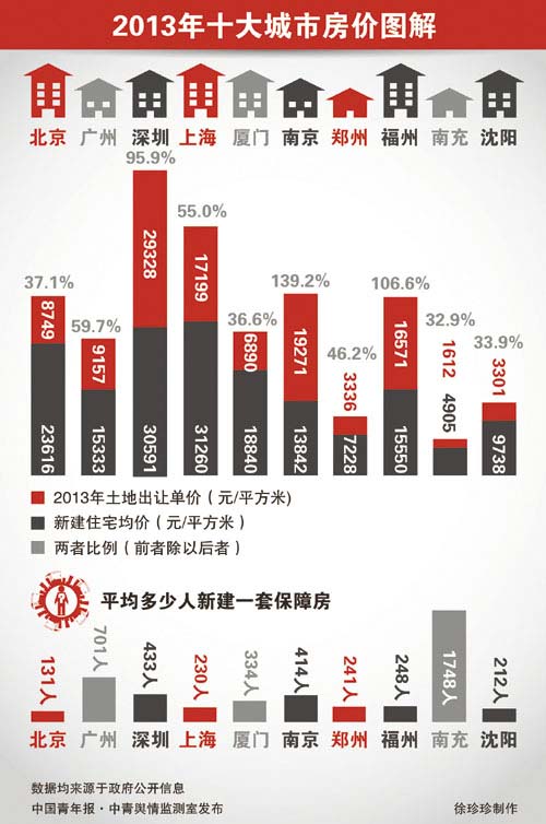 都市才子聚居地最新房价大盘点