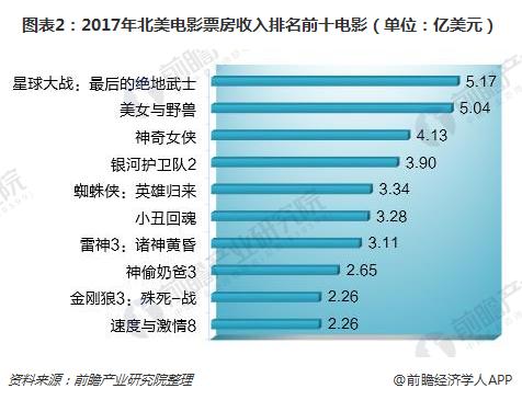 最新美国电影票房排行