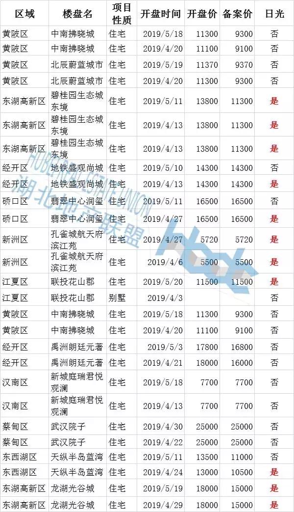 武汉最新开盘住宅项目价格大盘点