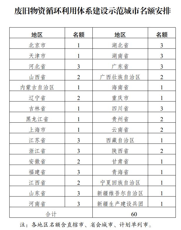 【2025年度】全新发布：废旧物资处理最新官方公告解读