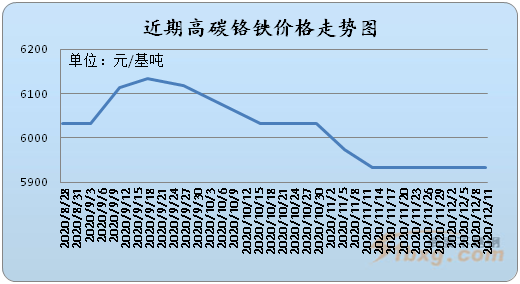 最新行情：高碳铬铁价格走势一览