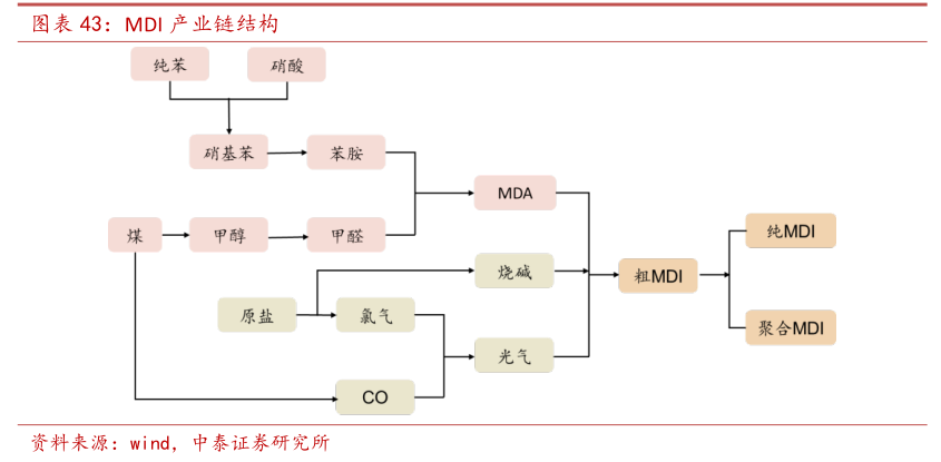 最新MDI市场价格走势分析报告