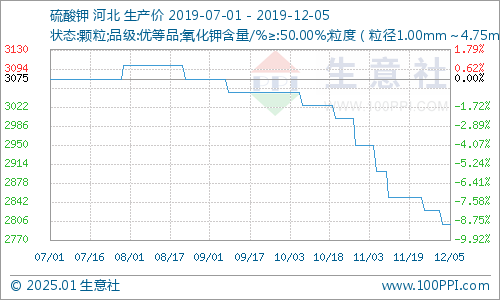 化肥市场实时报价动态