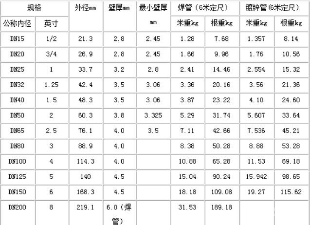 2025年最新25mm镀锌钢管市场价格一览表