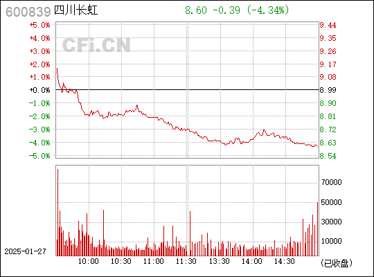 四川长虹600839最新资讯