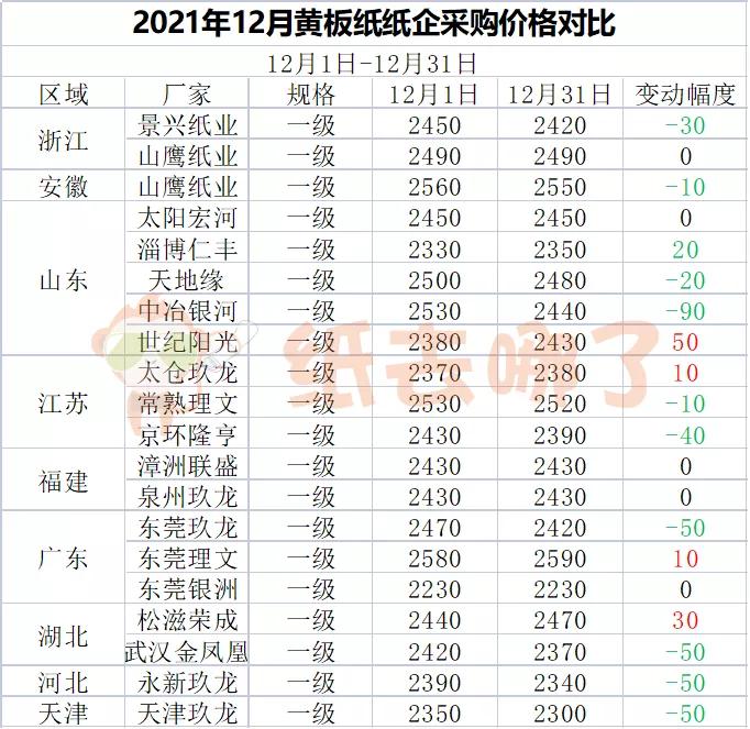 实时追踪：黄纸板市场最新动态与行情解析