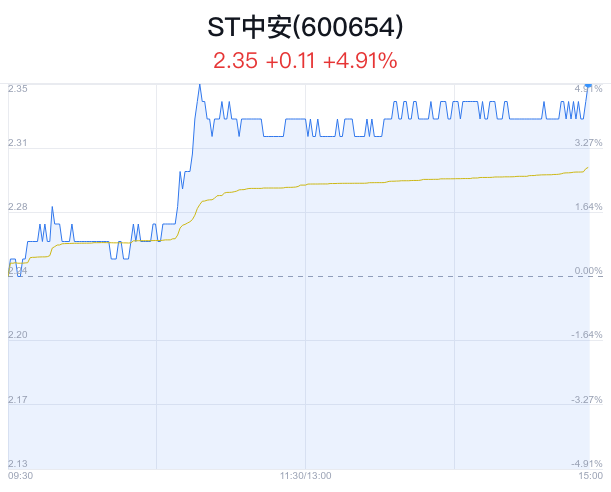 中安ST最新动态